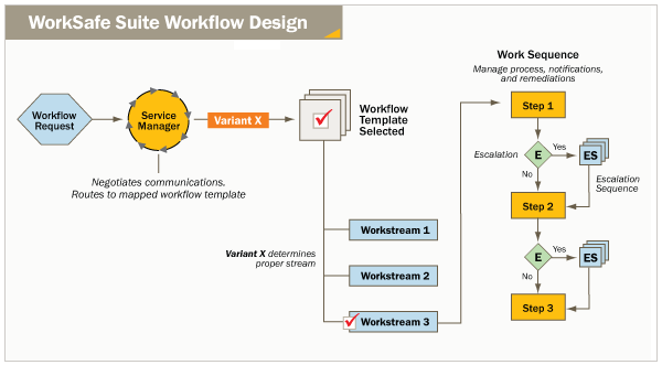 WorkSafe workflow design